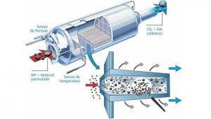 Veículos diesel: atenção à manutenção do filtro de partículas